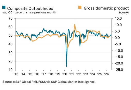 Композитный индекс PMI России — сентябрь 2026