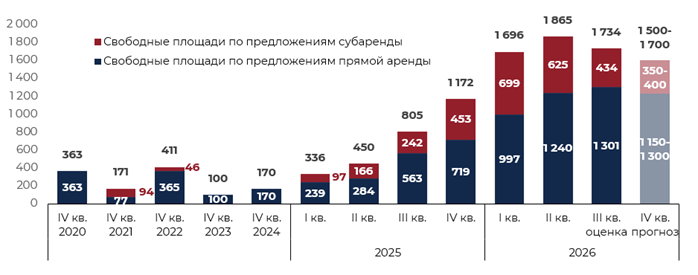 Динамика объема свободных складских площадей классов А и В в Московском регионе, 2020–2026 гг., тыс. кв. м