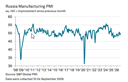 Russia Manufacturing PMI — September 2026