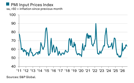 PMI Input Prices — September 2026